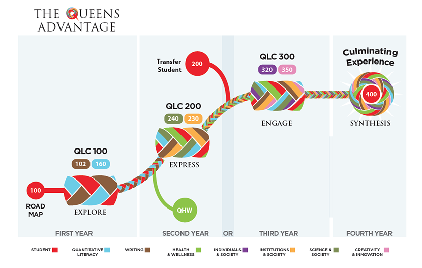 General education diagram