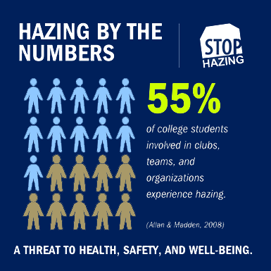 55% of College Students have experience hazing