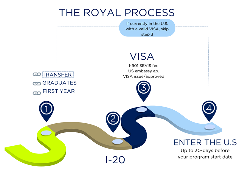 The Royal Process diagram